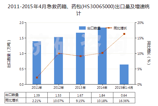 2011-2015年4月急救藥箱、藥包(HS30065000)出口量及增速統(tǒng)計(jì)